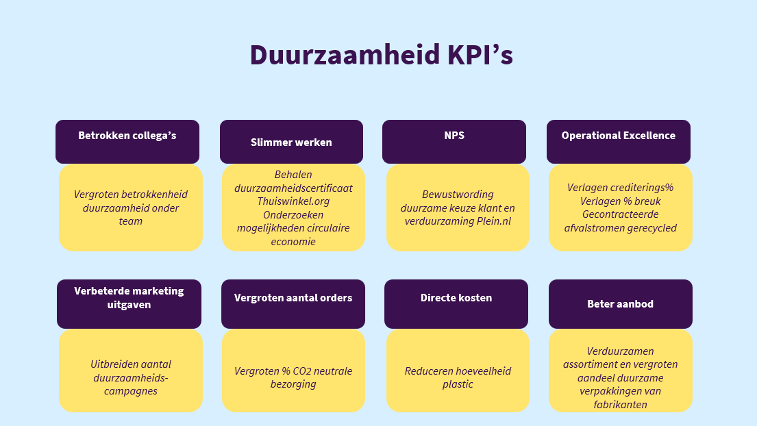 duurzaamheids kpi plein
