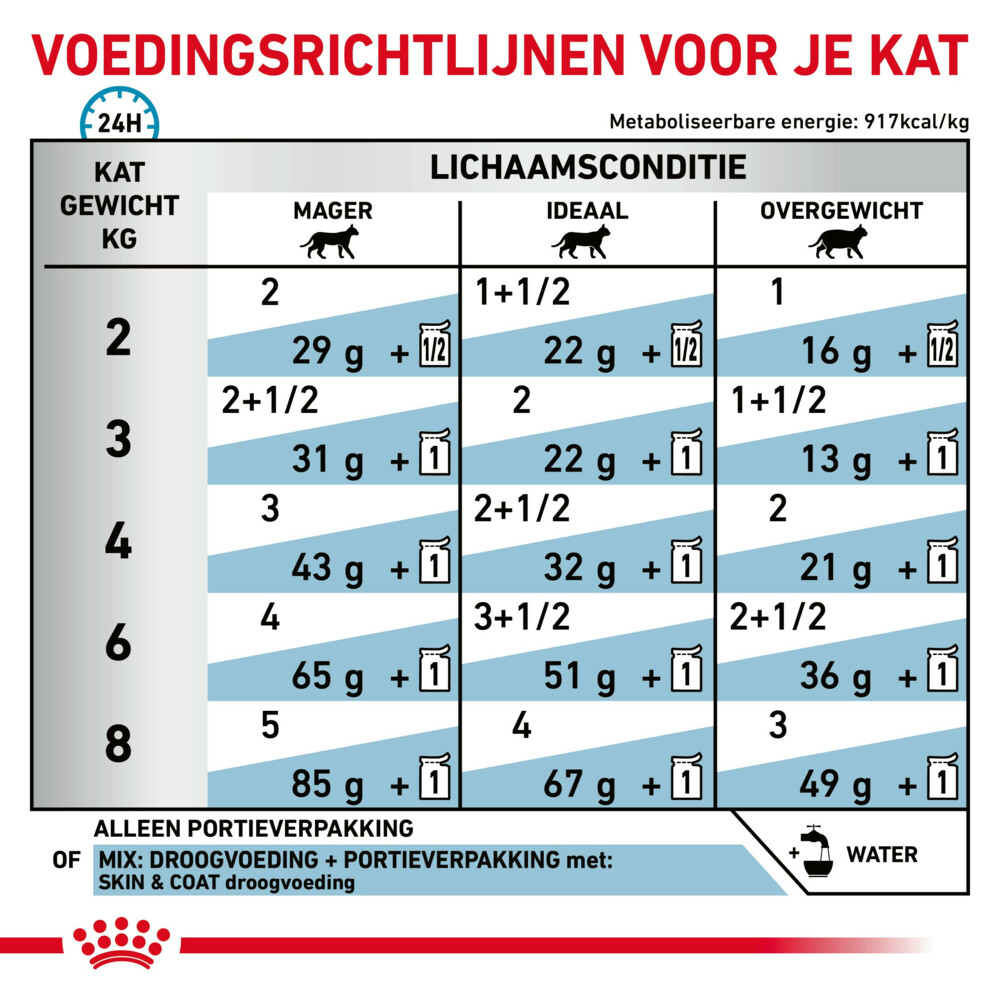 12x Royal Canin Skin & Coat Kattenvoer Nat