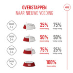 Royal Canin Hondenvoer Droog Maxi Puppy 10 kg
