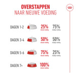 Royal Canin Kattenvoer Droog Ageing 15+ 2 kg