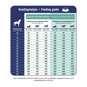 Prins ProCare Croque Veterinary Diet Weight Reduction & Diabetic Hondenvoer 10 kg