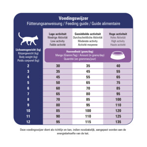 Prins VitalCare Veterinary Diet Gastro-Intestinal Low Fat Kattenvoer 5 kg