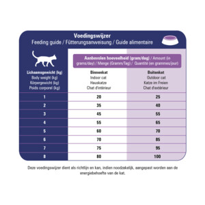 Prins VitalCare Veterinary Diet Skin Support Kattenvoer 5 kg
