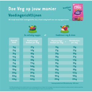 Edgard & Cooper Plantaardig Hondenvoer Rode Biet - Pompoen - 56.49 euro