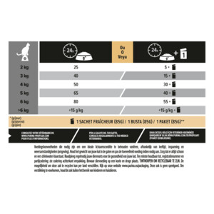 Pro Plan Senior 7+ Sterilised Longevis Kalkoen 1,5 kg