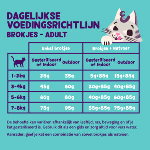 Edgard & Cooper Kattenvoer Adult Kip 2 kg