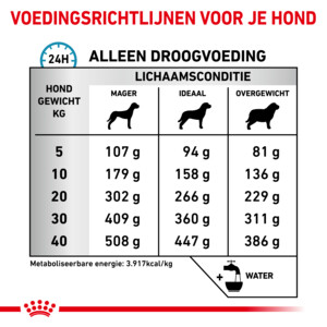 Royal Canin Anallergenic Hondenvoer