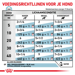 12x Royal Canin Hypoallergenic Hondenvoer Nat