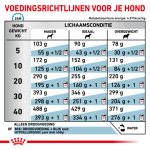 Royal Canin Hypoallergenic Hondenvoer