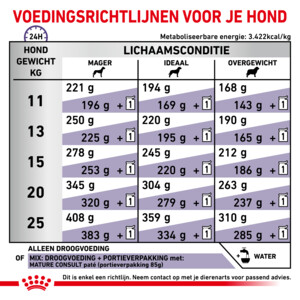 Royal Canin Hondenvoer Droog Mature Consult Medium 10 kg