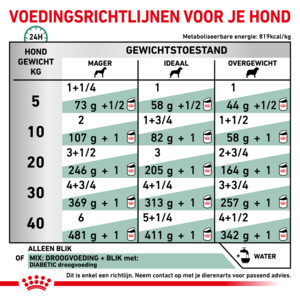 12x Royal Canin Diabetic Hondenvoer Nat 410 gr