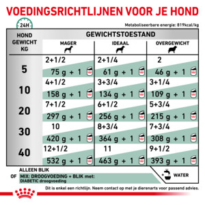 12x Royal Canin Hondenvoer Nat Diabetic 195 gr