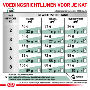 Royal Canin Diabetic Kattenvoer Droog 1,5 kg
