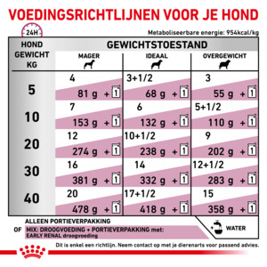 12x Royal Canin Early Renal Hondenvoer Nat 100 gr