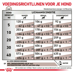 Royal Canin Gastrointestinal Low Fat Hondenvoer 1,5 kg
