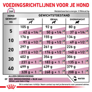 Royal Canin Renal Hondenvoer 14 kg
