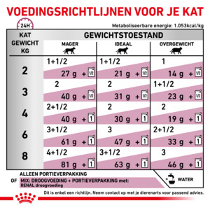 12x Royal Canin Kattenvoer Nat Renal 85 gr