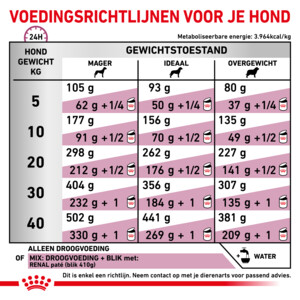 Royal Canin Renal Select Hondenvoer 10 kg