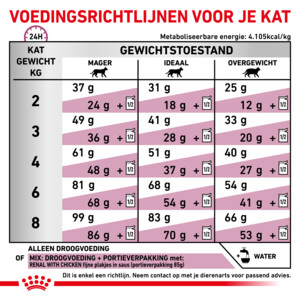 Royal Canin Renal Select Kattenvoer 4 kg