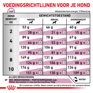 Royal Canin Hondenvoer Droog Renal Small 1,5 kg