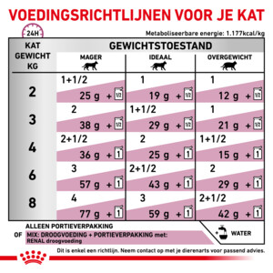 12x Royal Canin Renal with Chicken Kattenvoer Nat