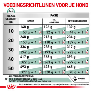 Royal Canin Satiety Weight Management Hondenvoer 12 kg