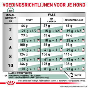 Royal Canin Satiety Weight Management Small Hondenvoer 8 kg