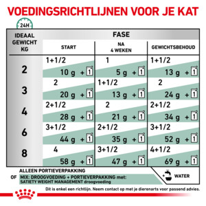 12x Royal Canin Satiety Weight Management Kattenvoer Nat 85 gr