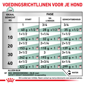 12x Royal Canin Satiety Weight Management Hondenvoer Nat 410 gr