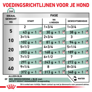 12x Royal Canin Satiety Weight Management Hondenvoer Nat 195 gr