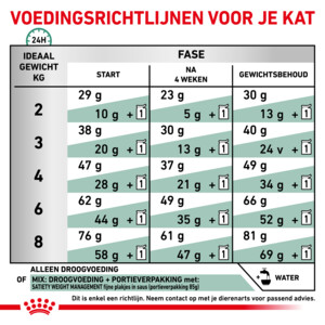 Royal Canin Satiety Weight Management Kattenvoer 3,5 kg