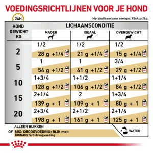 12x Royal Canin Urinary S/O Hondenvoer Nat