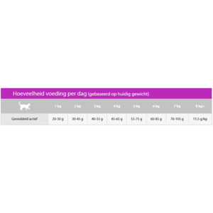 Sanimed Renal Kattenvoer 1,5 kg