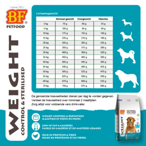 BF Petfood Weight Control Hondenvoer 12,5 kg