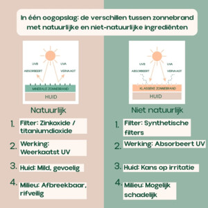 INCIA Natuurlijke Baby Zonnebrandcrème SPF 50+ - 15.09 euro