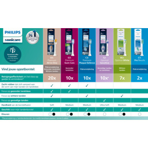 Philips Sonicare Optimal White W2 Opzetborstels Zwart - 32.99 euro