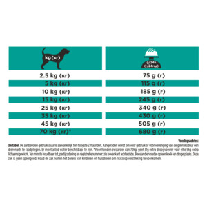 Pro Plan Veterinary Diets Hondenvoer Gastro Intestinal Low Fat 3,5 kg