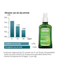 WELEDA Berken Anti Cellulite Olie - 17.25 euro
