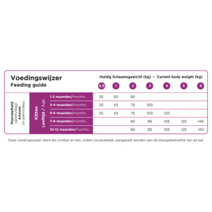 Prins VitalCare Kitten Kattenvoer 1,5 kg
