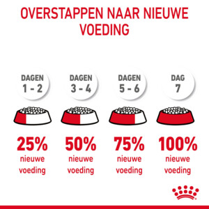 Royal Canin Kattenvoer Droog Hair and Skin 10 kg