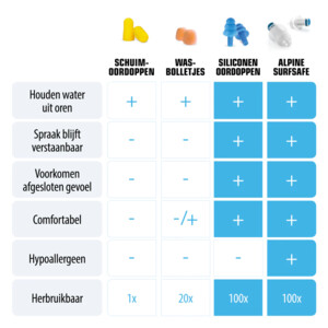 Alpine Oordopjes Swimsafe - 12.95 euro