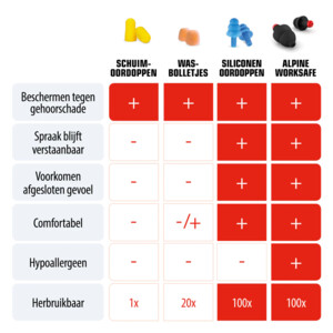 Alpine Oordopjes Worksafe - 10.95 euro
