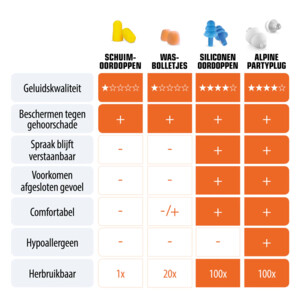 Alpine Oordopjes Partyplug - 11.75 euro