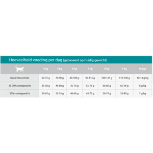 Sanimed Weight Reduction Kattenvoer 4,5 kg