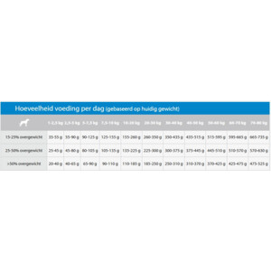 Sanimed Weight Reduction Hondenvoer 12,5 kg