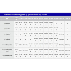 Sanimed Osteoarthritis Hondenvoer 3 kg