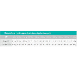 Sanimed Weight Control Hondenvoer 12,5 kg