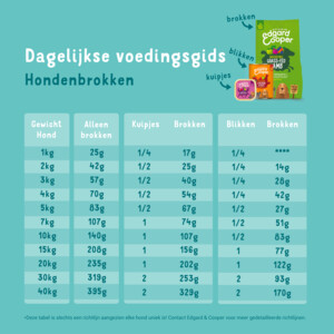 Edgard & Cooper Hondenvoer Scharrelkip 7 kg