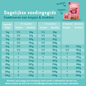 Edgard & Cooper Hondenvoer Puppy Scharrelkip - Scharreleend 12 kg