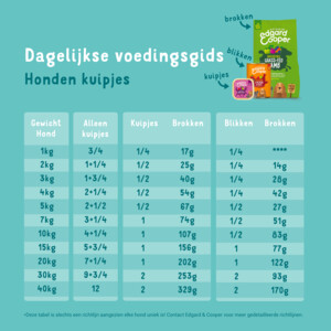 11x Edgard & Cooper Kuipje Vers Vlees Hondenvoer Kip - Kalkoen